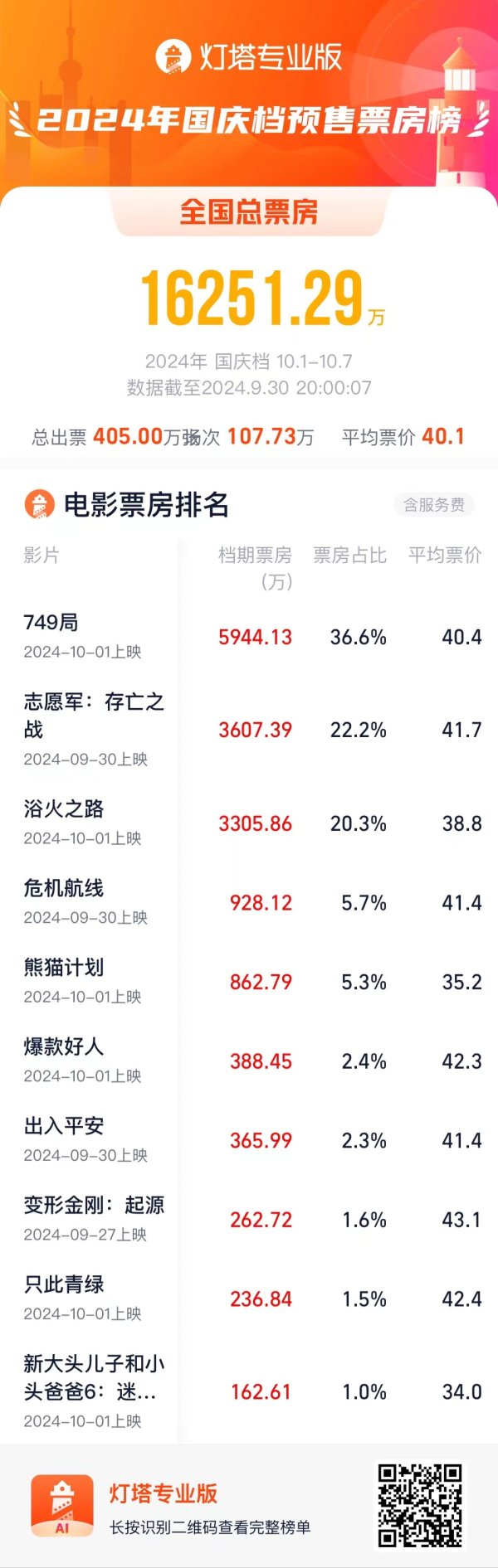 股票配资实盘交易 科幻、战争、动作、喜剧都有，国庆假期想看哪部新片？
