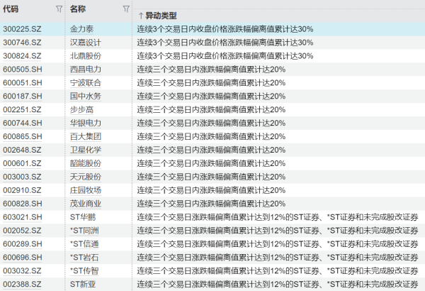 配资门户导航 两市融资余额减少53.45亿元