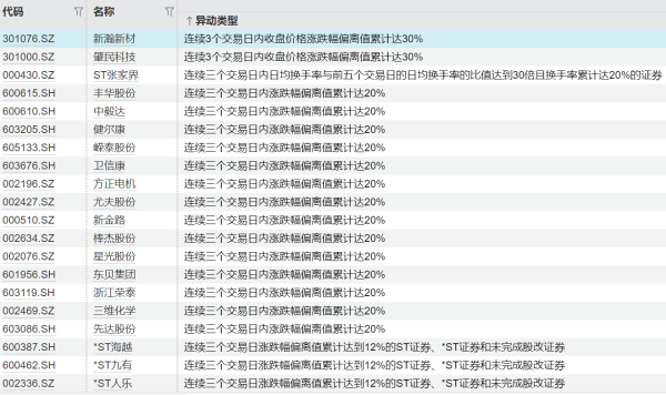 证券配资公司 连续异动个股一览